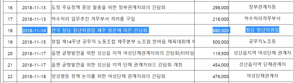 원희룡 제주지사의 2018년 업무추진비 집행내역 부분(자료=제주도청 홈페이지)