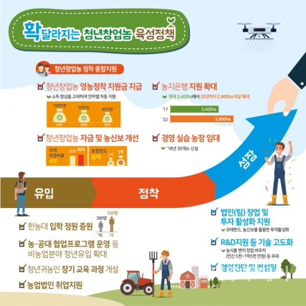 청년창업농 육성 정책 포스터. (사진출처=농림축산식품부 홈페이지)