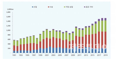 제주도 부분별 에너지 소비현황 (출처=지역에너지통계연보 2020)