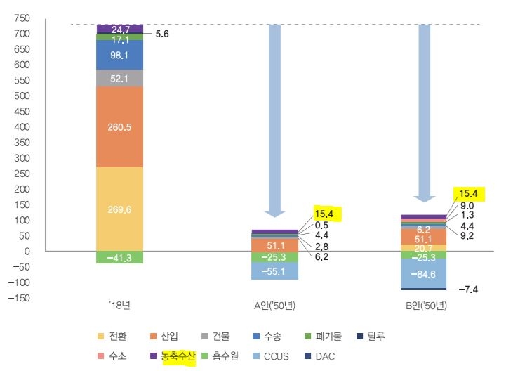 2018년 대비 2050 온실가스 배출량 (출처=탄소중립 시나리오)