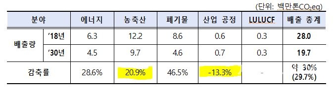 2030 NDC 상향안에 담긴 메탄 30% 감축안. (자료=탄소중립위원회 홈페이지)