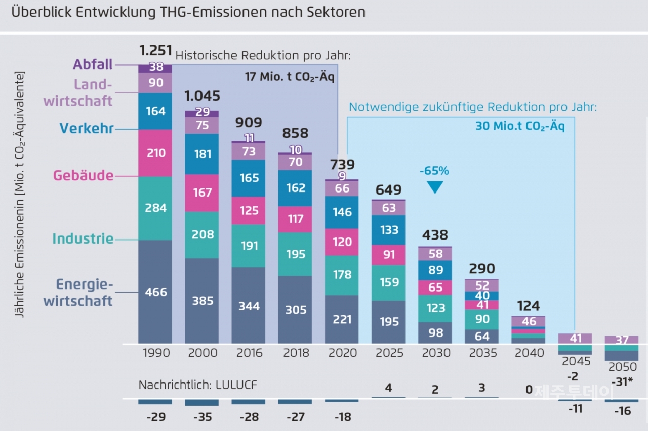 출처=2050 탄소중립 시나리오 (2021) Quelle: Prognos,, Öko-Institut, Wuppertal Institut (2021) 재구성.