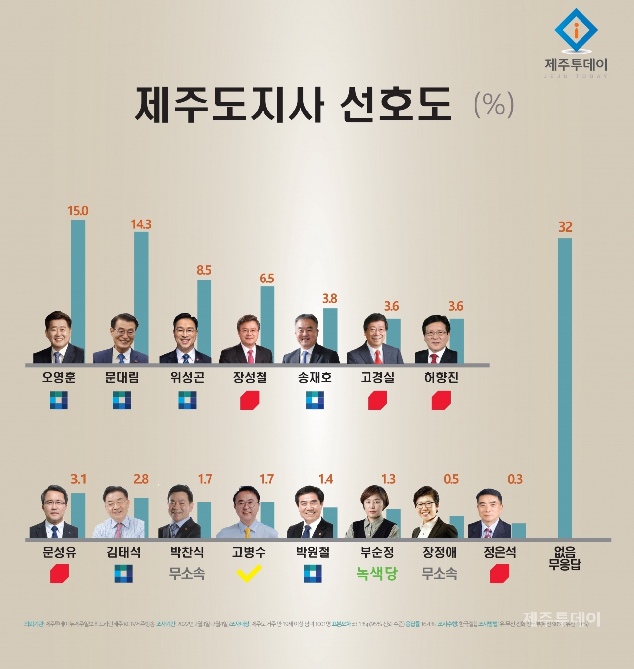 2022년 6.1 지방선거 제주도지사 선호도 (그래픽=박소희 기자)