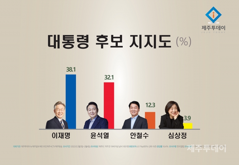 대통령 선거 후보 지지도. (사진=제주투데이DB)