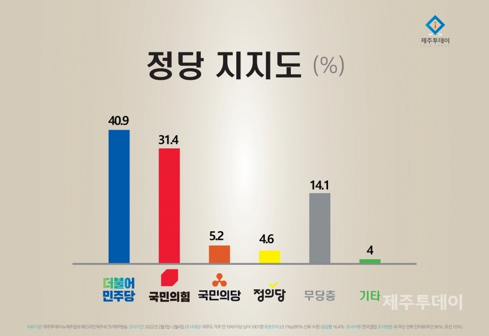 정당 지지도. (사진=제주투데이DB)