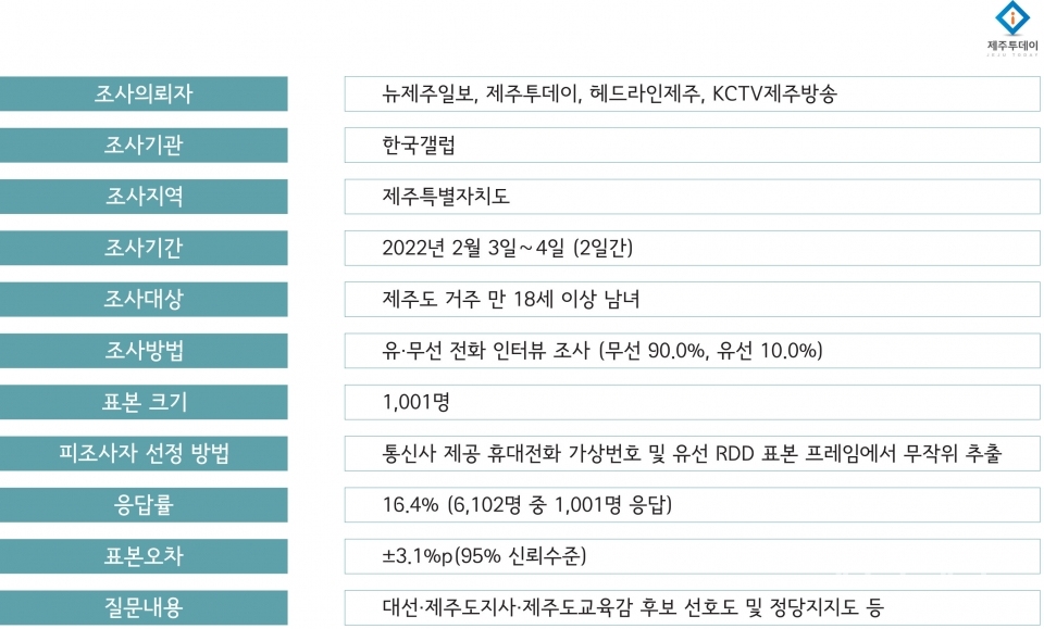 조사 개요. (사진=제주투데이DB)