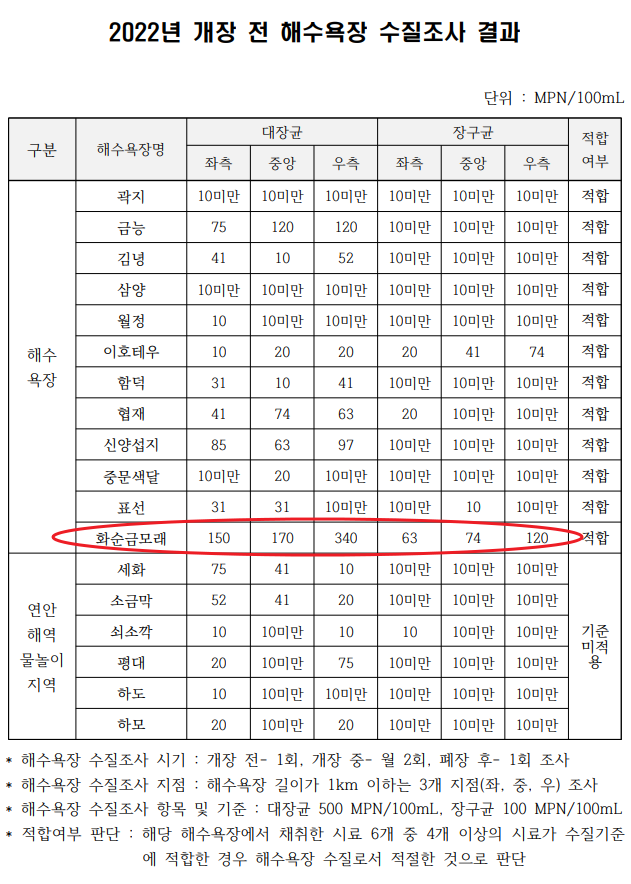 22년 6월 해수욕장 수질조사 결과(표=제주도보건환경연구원)