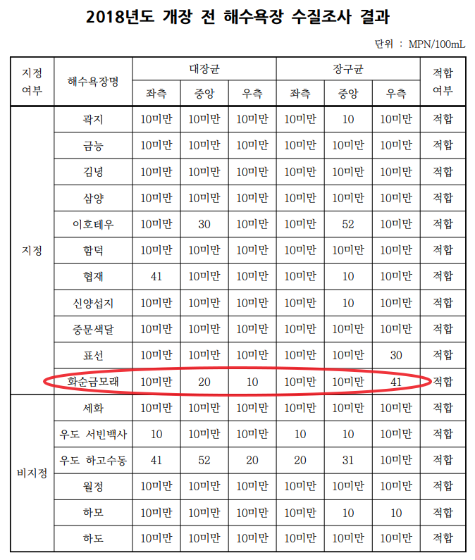 2022년 6월 해수욕장 수질조사 결과(표=제주도보건환경연구원)