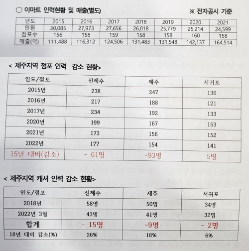 민주노총 서비스연맹 마트산업노동조합은 11일 제주도의회 도민카페에서 기자회견을 열고 연도별 이마트 인력현황 및 매출과 제주지역 점포 인력과 캐셔 인력 감소 현황을 공개했다. (사진=민주노총 서비스연매 마트산업노동조합 제공)