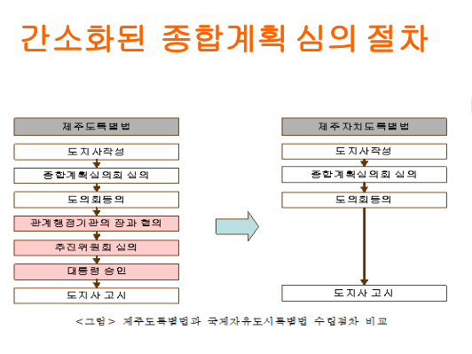  제주국제자유도조성을 위한 제주특별법 제정 이후 간소화 된 행정절차. 