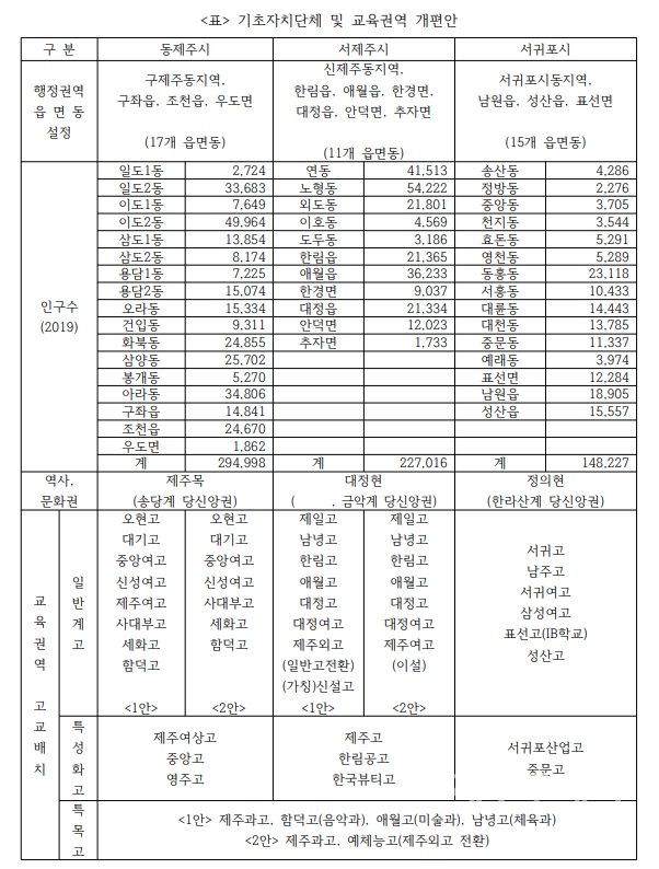 기초자치단체 및 교육권역 개편안. (표=강봉수)