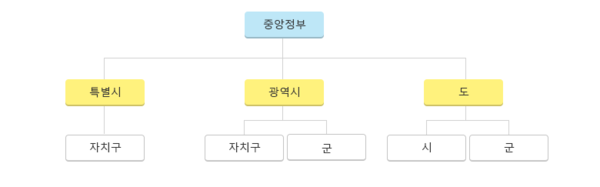 국내 기관대립형 모델 (행정안전부 홈페이지)