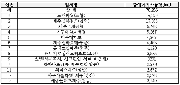 제주 지역 에너지 다소비 건물(표=김정도 제공)