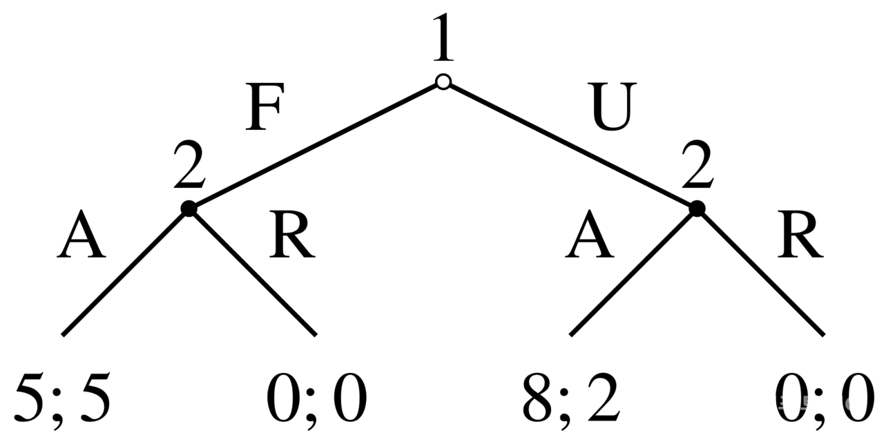 전개형 게임으로 최후통첩 게임을 나타낸 그림. 1번 참여자는 공평(F) 또는 불공평(U)한 제안을 할 수 있다. 2번 참여자는 수용(A)하거나 거절(R)할 수 있다. (사진&설명=위키백과)