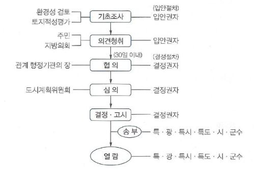 도시관리계획 입안 절차 과정