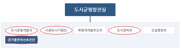부산시는 도시균형발전실에 걷기좋은부산추진단과 15분도시기획단, 도시정비과를 포함시켜 시너지 효과를 낼 수 있도록 했다.(사진=부산시 홈페이지 갈무리)