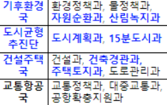 오영훈 제주도정은 15분도시과를 신설하는 조직개편안을 내놓았다.