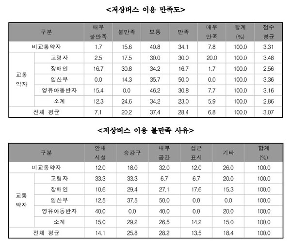 (자료=제주도 제4차 교통약자 이동편의 증진계획 최종보고서)