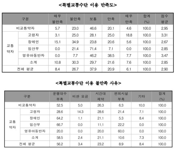 (자료=제주도 제4차 교통약자 이동편의 증진계획 최종보고서)