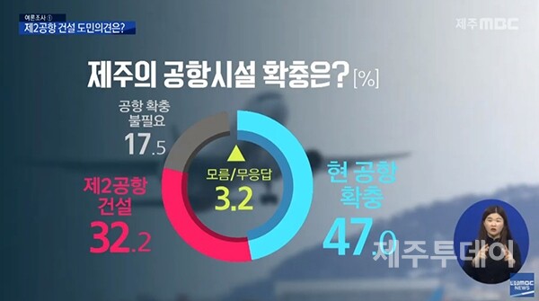 제주 제2공항 건설 논란과 관련, 제주도민들은 제2공항 건설보다 현 제주국제공항 시설 확충에 더 선호하는 것으로 나타났다. 제2공항 찬반 여론도 찬성 의견보다 반대 의견이 20% 이상 앞선 것으로 조사됐다.(이미지=제주MBC 유튜브 갈무리)