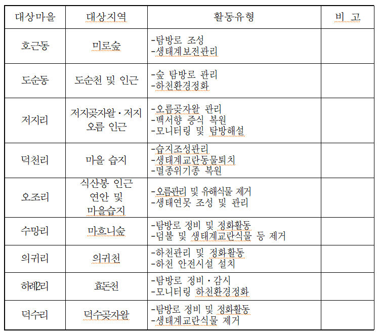 시범사업 대상 마을. (자료=제주특별자치도 제공)