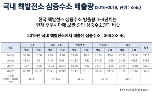 (자료=이헌석 에너지정의행동 정책위원)