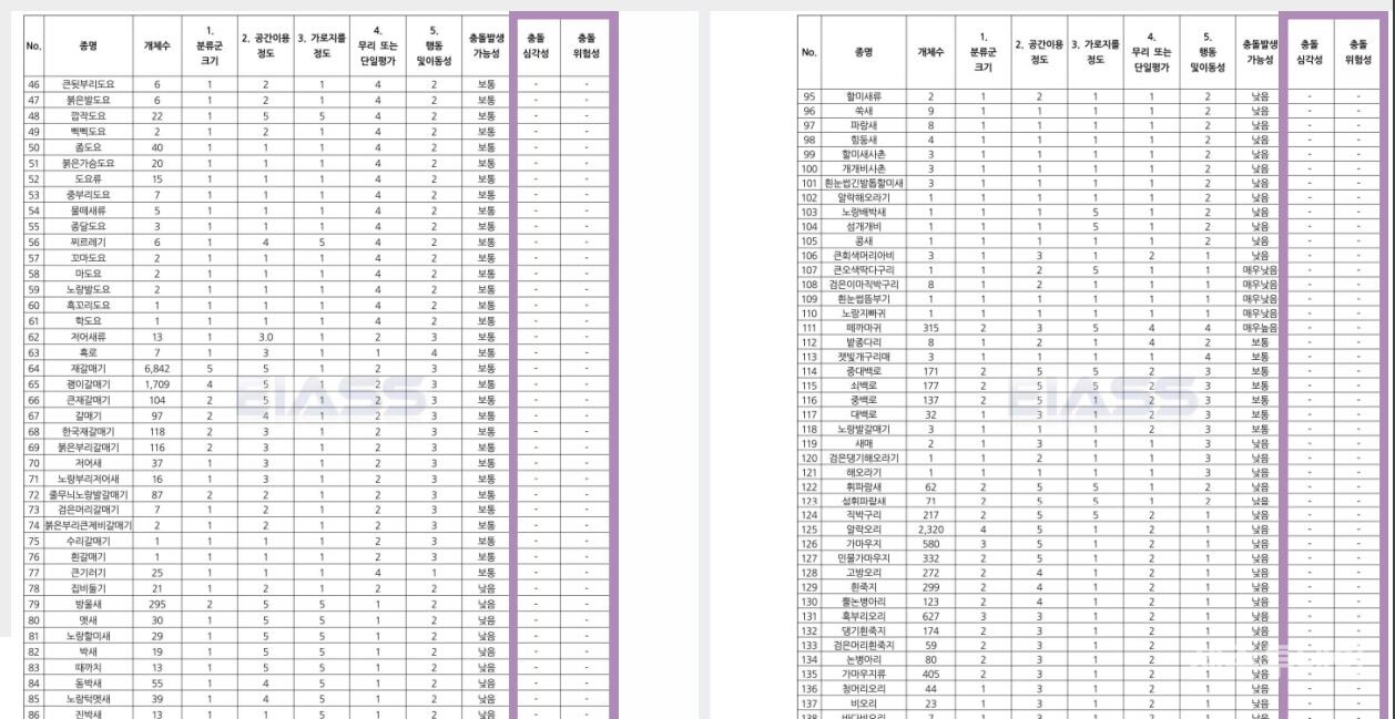 전환평 조류 위험성 평가 대상에서 제외된 조류들.