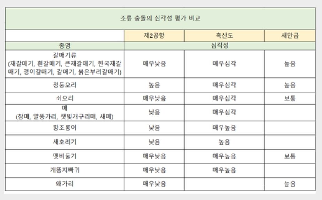 조류 종별 충돌 심각성 평가도 조작 의혹