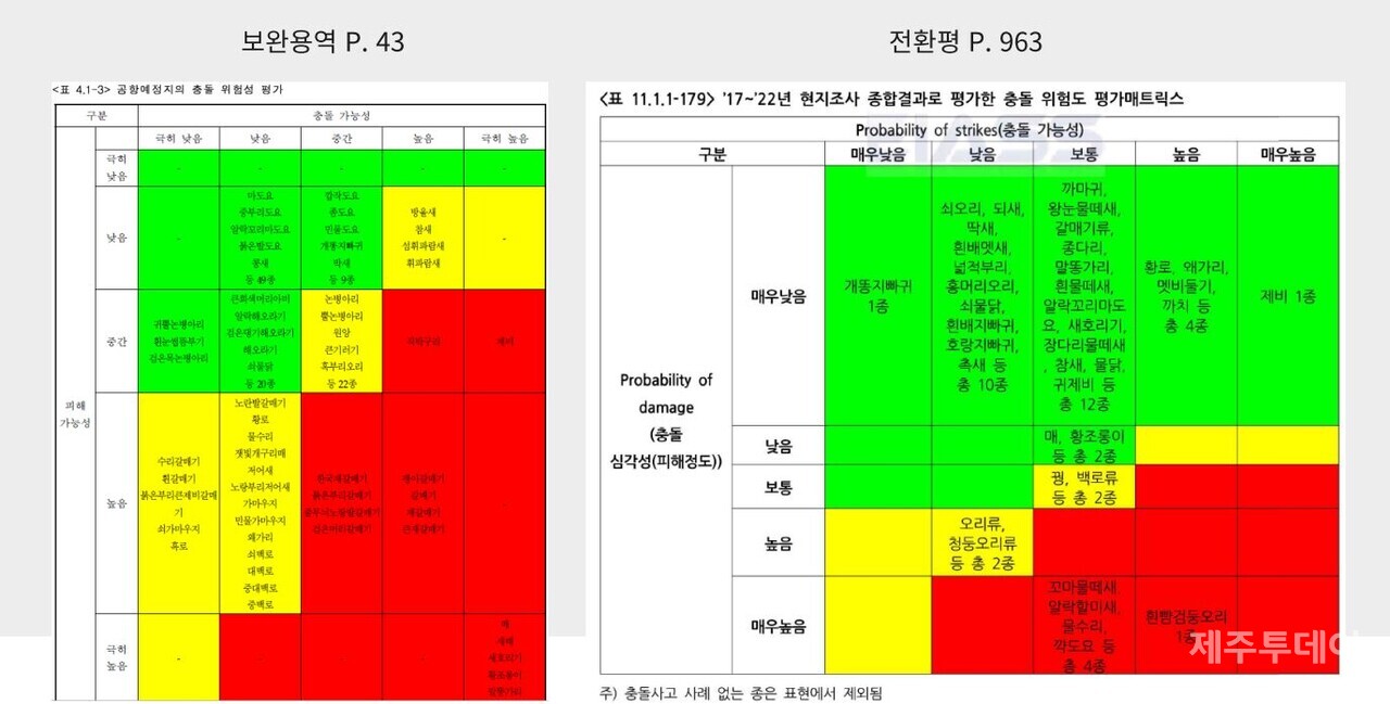 피해 가능성 평가 대상 기준 변경 결과 충돌 위험성에 해당하는 붉은색 범위가 줄어들었다.