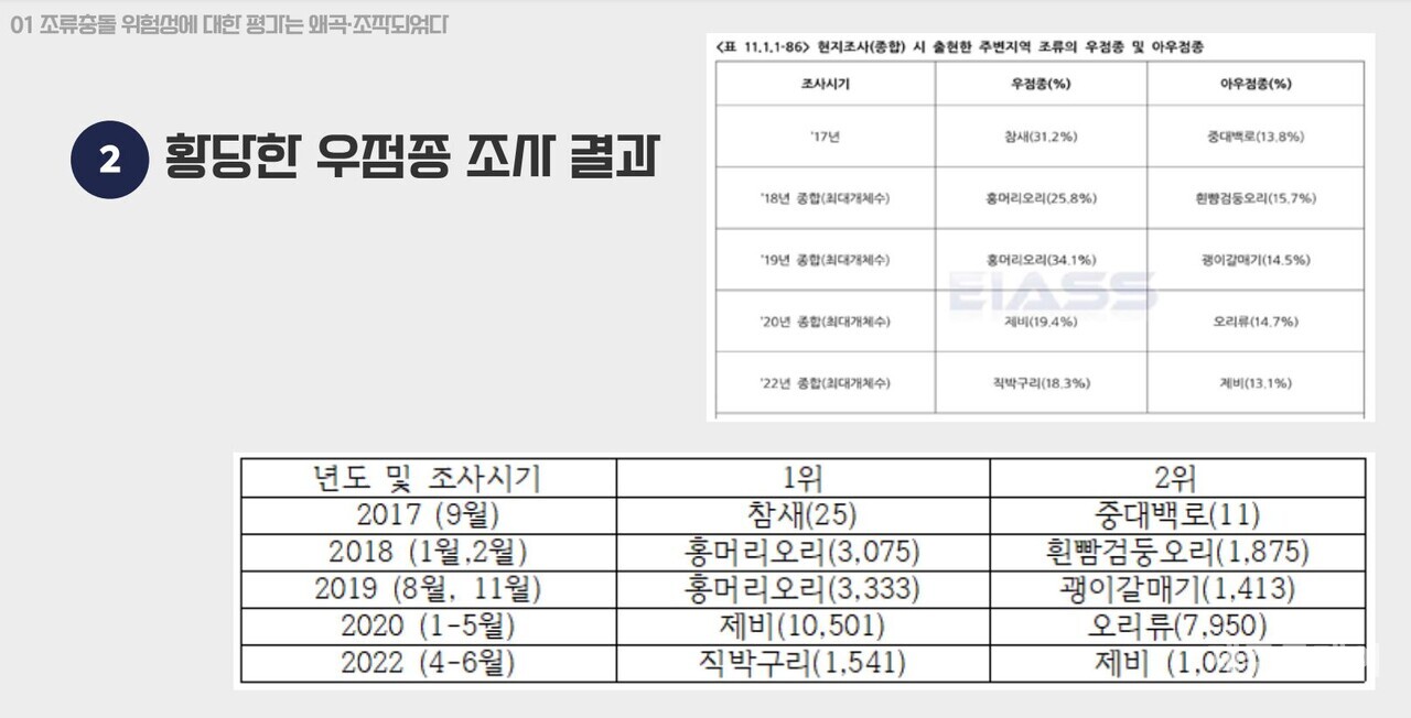 조사 시기와 방법에 따라 '우점종'이 상이하게 갈리고 있다. 