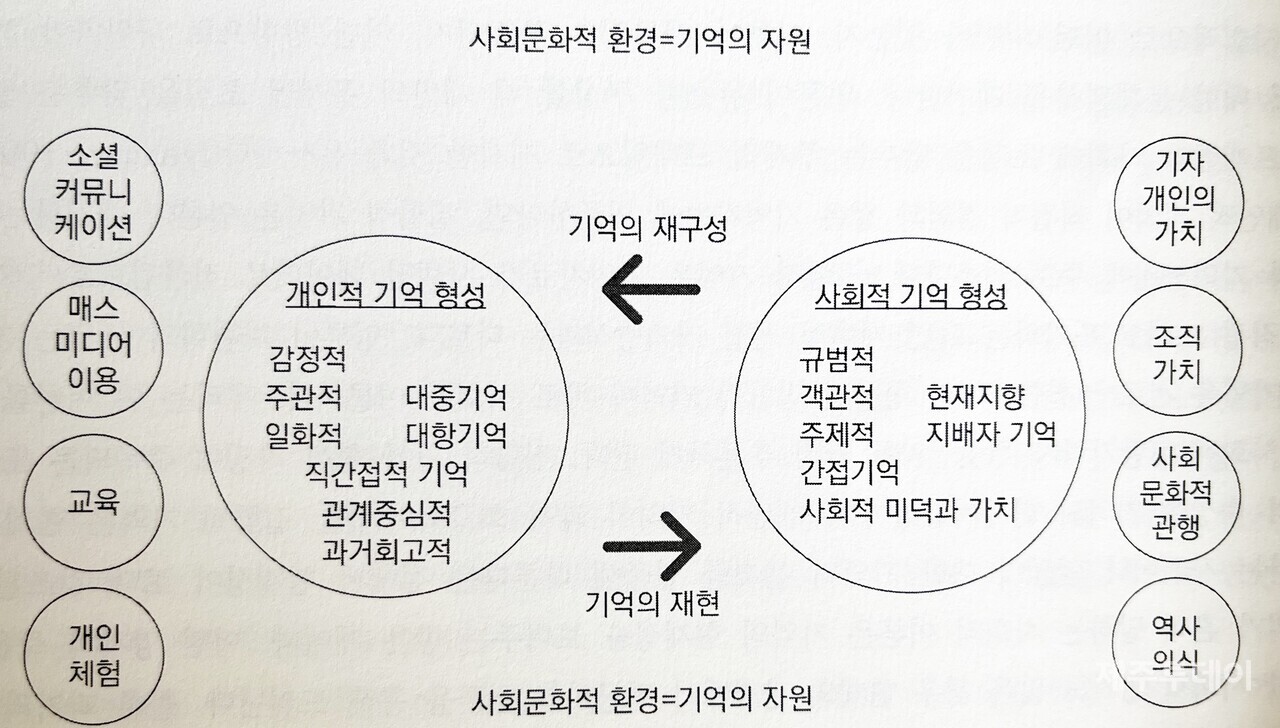 개인적 기억과 집합적 기억. (표=이완수 교수)