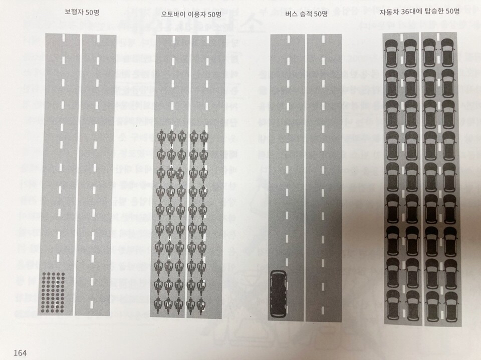 50명 당 운송수단에 따른 교통 혼잡 비교 이미지. 왼쪽부터 보행자 50명, 오토바이 50대, 버스 1대에 탄 승객 50명, 승용차 36대에 탄 승객 50명. (사진='우리에게 보통의 용기가 있다면' 164쪽 이미지 갈무리)