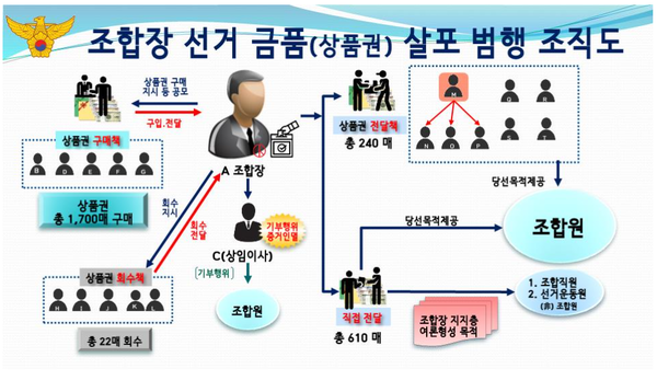 조합장 선거 금품 살포 범행 조직도(사진=서귀포경찰서 제공)
