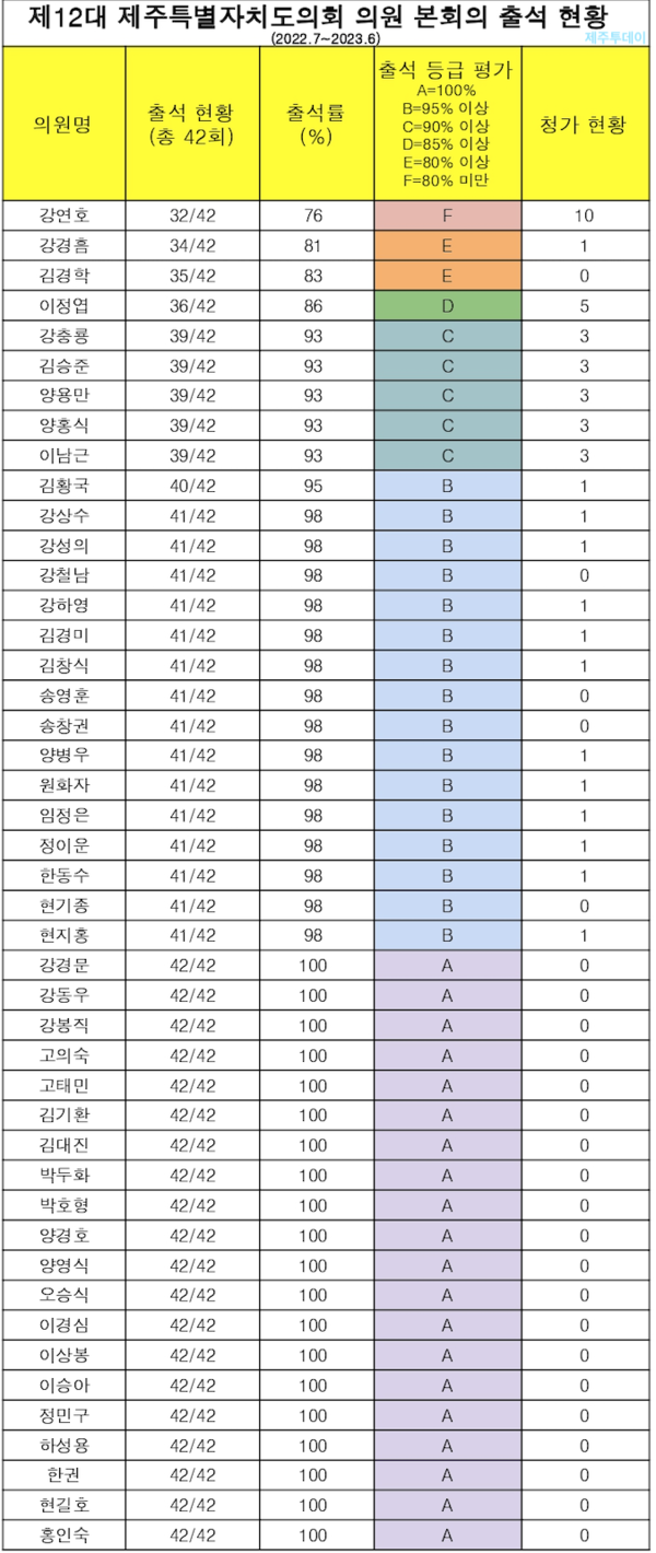 제12대 제주특별자치도의회 의원 본회의 출석 현황(2022.7~2023.6)(표=제주투데이)