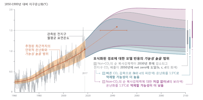 지난 2018년 인천에서 열린 제48차 IPCC총회에서 최종 승인.채택된 보고서 '지구온난화 1.5도씨'에 수록된 월 평균 지구 표면 온도. (그래프=IPCC 홈페이지)