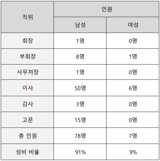 2023년 제주특별자치도체육회 소속 임원진의 성비. (표=양유리 인턴기자)