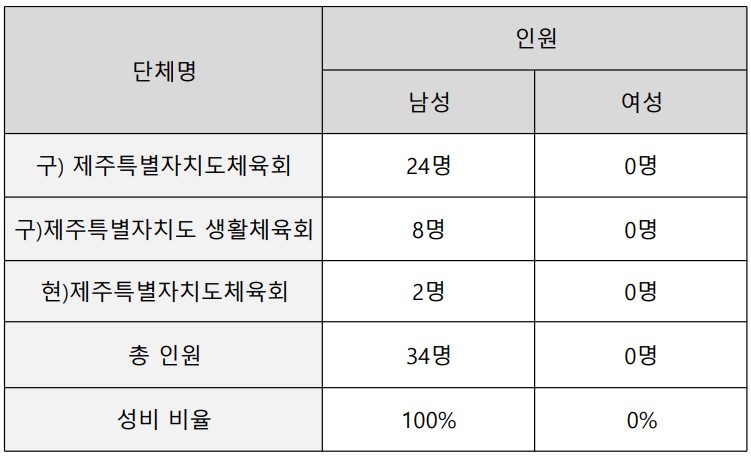 1951년 창립 이래로 2023년 현재까지 제주특별자치도체육회의 역대 회장 성비. (표=양유리 인턴기자)