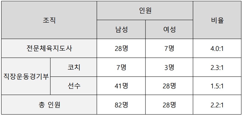 2023년 제주특별자치도체육회 소속 구성원들의 성비. (표=양유리 인턴기자)