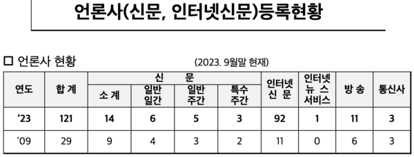 제주특별자치도 언론사 및 정기간행물 등록현황('23.9월말)
