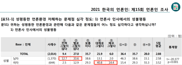 언론사 인사에서의 성불평등 문제에 대해 여성 기자와 남성 기자의 시각 차이가 확연히 나타난다. (사진='2021 한국의 언론인: 제15회 언론인 조사' 갈무리)