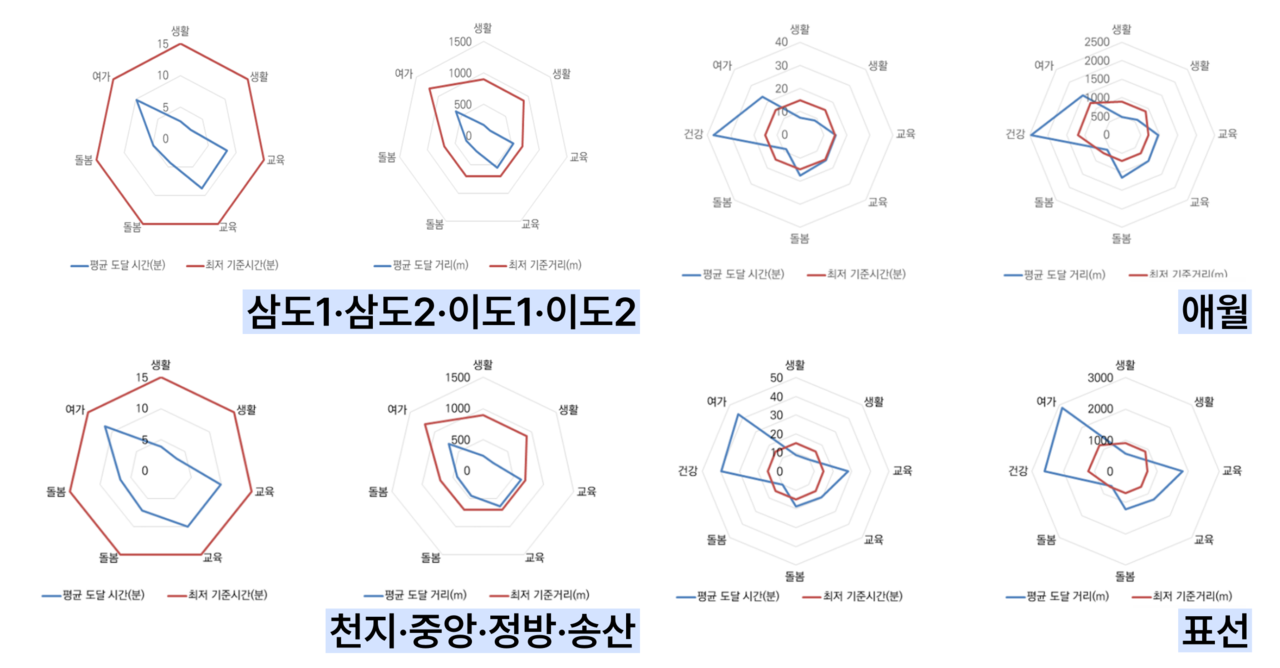 15분 도시 제주 조성을 위한 기본구상 및 시범지구 기본계획 내 생활필수기능 접근성 분석 결과와 최저기준 비교 그래프. 도보 기준이다. 각 권역별 왼쪽 그래프 파란색은 평균 도달시간, 빨간색은 최저 기준시간을 나타낸다. 오른쪽은 평균 도달 거리(파란색), 최저 기준거리를 나타낸다. (자료=제주연구원 제공) 