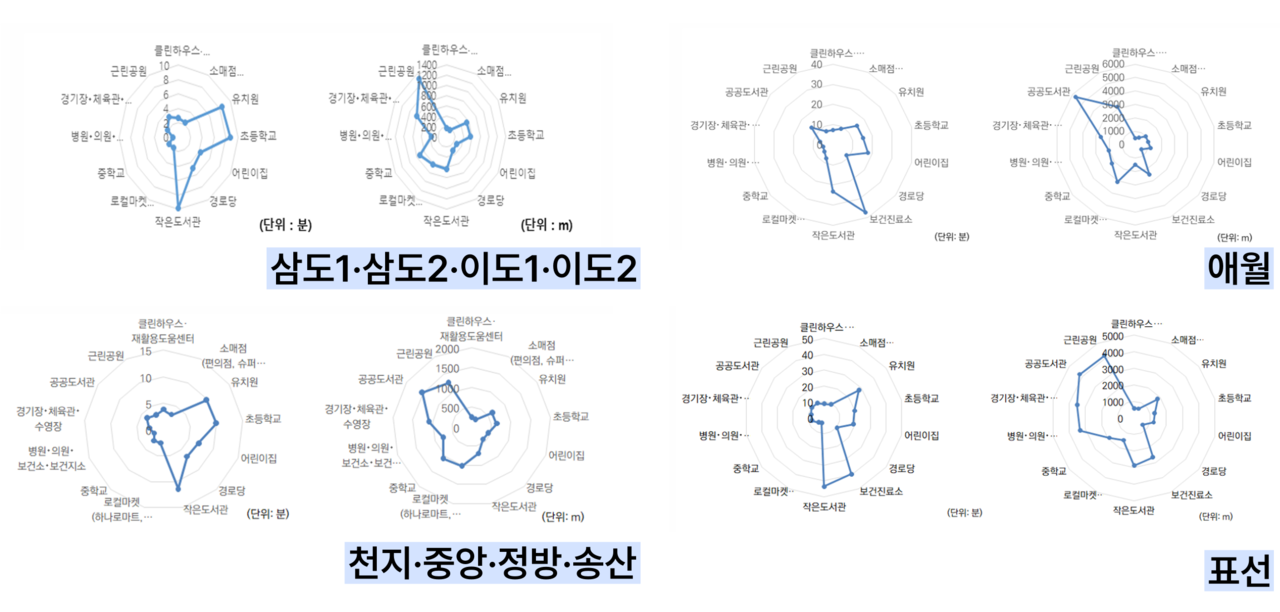 15분 도시 제주 조성을 위한 기본구상 및 시범지구 기본계획 내 각 지구별 생활필수기능 지표시설까지 도달시간 및 거리.  도보(각 왼쪽) 차량으로 구분했다. (자료=제주연구원 제공) 