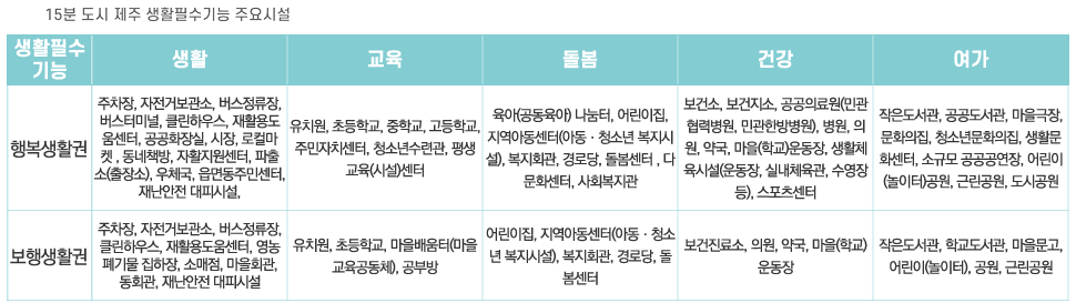 15분 도시 제주 조성을 위한 기본구상 및 시범지구 기본계획 내 '생활필수기능 주요 시설 목록'. (자료=제주연구원 제공)