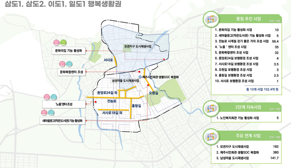 15분 도시 제주 조성을 위한 기본구상 및 시범지구 기본계획 내 삼도1.삼도2.이도1.일도1 생활권 미래 상 및 중점 추진사업. (자료=제주연구원 제공) 