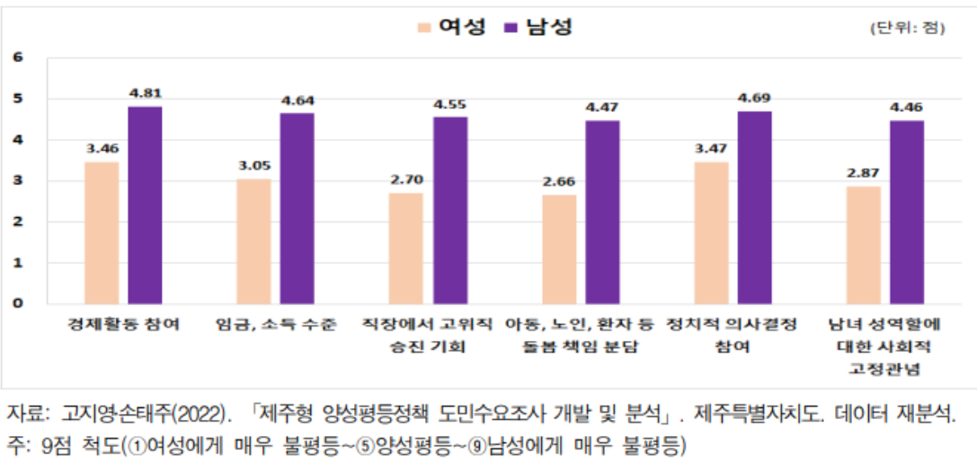 ‘제주사회의 성평등 수준에 대한 인식’의 성별 차이. (그래프=제주특별자치도 '제주형 양성평등정책 도민수요조사 개발 및 분석')