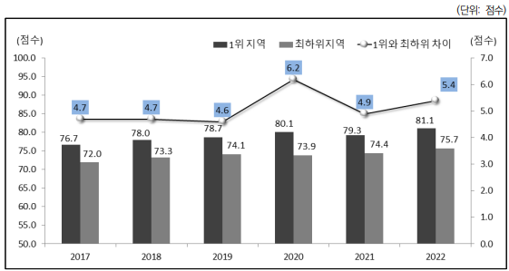 성평등지수 1위 지역과 최하위 지역의 격차. (그래프=여성가족부 '2023년 지역성평등 보고서)