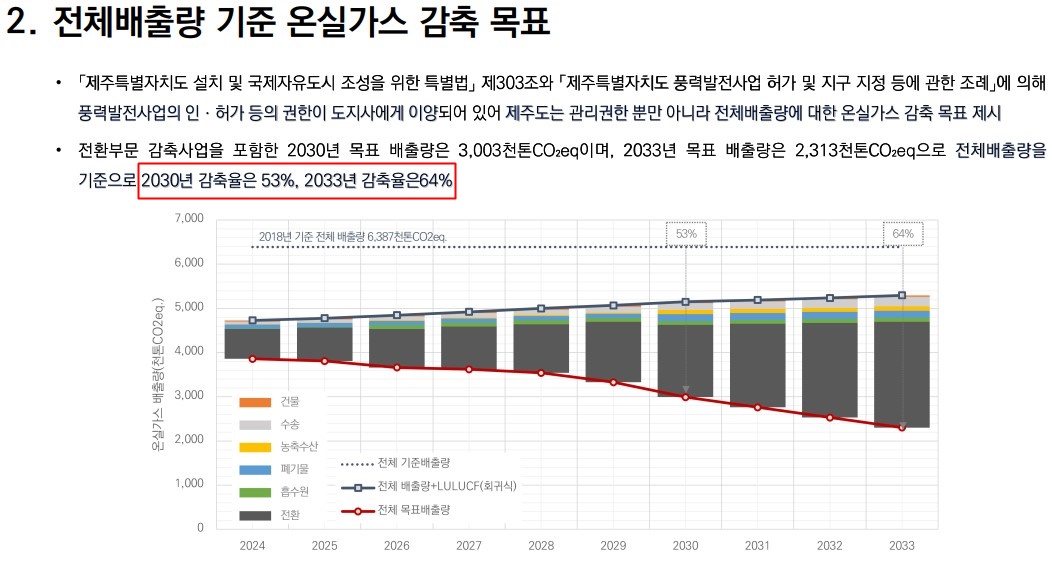 제1차 제주특별자치도 탄소중립 · 녹색성장 기본계획 중 일부. (사진=제주연구원 자료)