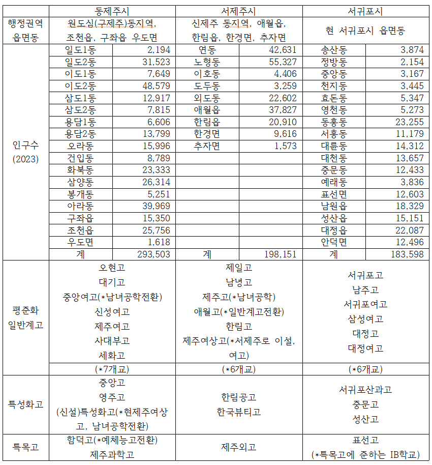 행정과 교육이 함께 가는 자치모형(안). 