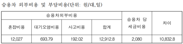 공공교통네트워크가 2017년 기준으로 추산한 승용차의 외부비용. 탄소배출비용을 추가하면 차액은 더 커질 것이다.(표=국회의원 김진애(책임연구원; 김상철 공공교통네트워크 정책위원장), 〈공공교통 정책의 새로운 문제설정 - 어떻게 교통정책은 사회정책이 되는가〉, 《2020-정책보고서》)