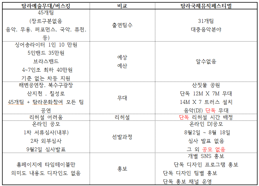 탐라예술무대·버스킹과 탐라국제뮤직페스티벌 비교 구분. (사진=락하두 제공)